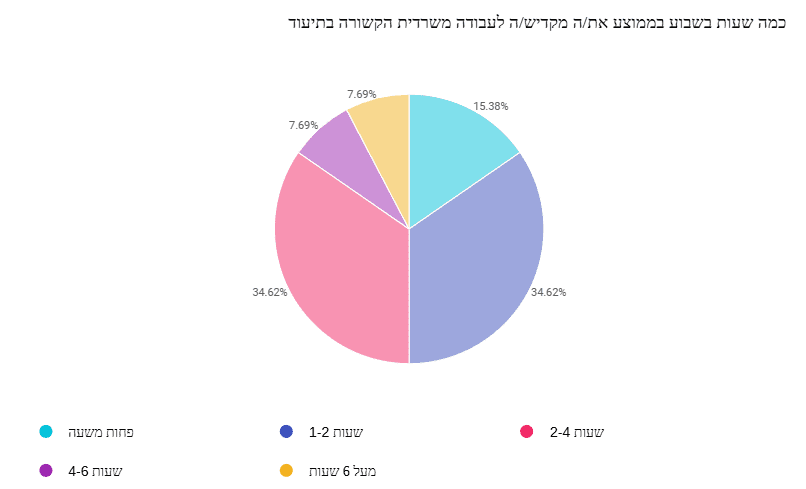 Therapy Notebook סקר חדש חושף: רק 31% מהמטפלים נעזרים בתוכנה לניהול תיעוד קליני