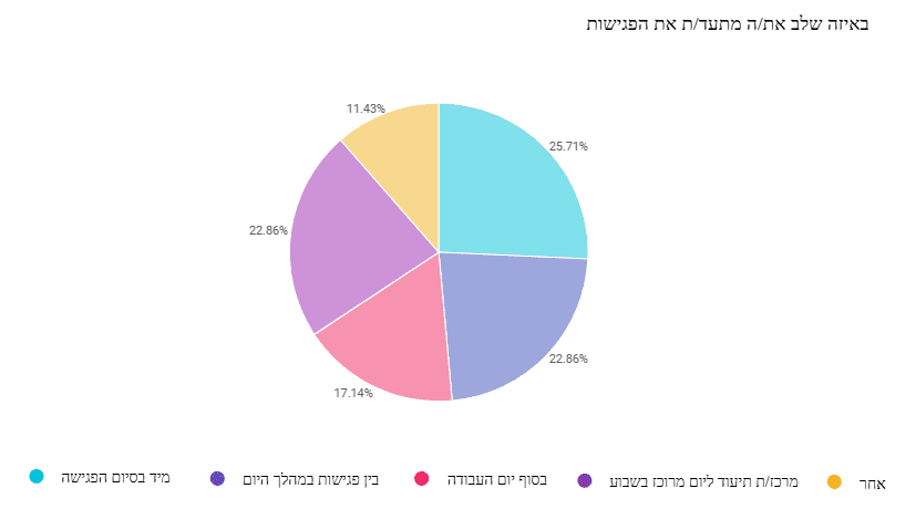 Therapy Notebook סקר חדש חושף: רק 31% מהמטפלים נעזרים בתוכנה לניהול תיעוד קליני