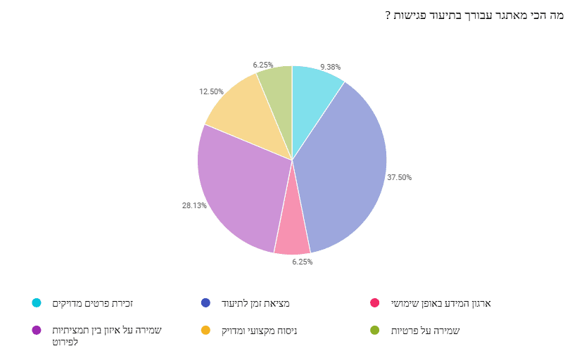 Therapy Notebook סקר חדש חושף: רק 31% מהמטפלים נעזרים בתוכנה לניהול תיעוד קליני