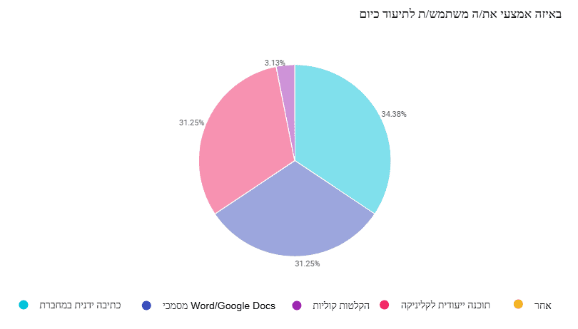 Therapy Notebook סקר חדש חושף: רק 31% מהמטפלים נעזרים בתוכנה לניהול תיעוד קליני