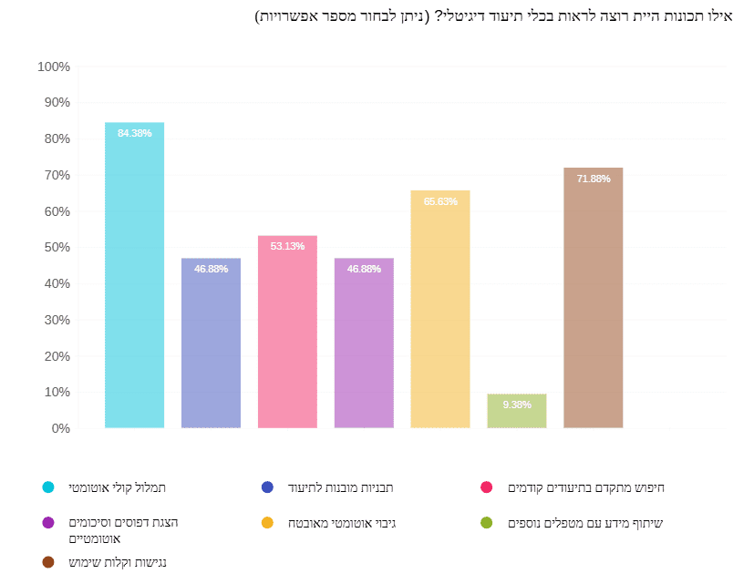 Therapy Notebook סקר חדש חושף: רק 31% מהמטפלים נעזרים בתוכנה לניהול תיעוד קליני