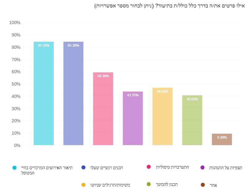 Therapy Notebook סקר חדש חושף: רק 31% מהמטפלים נעזרים בתוכנה לניהול תיעוד קליני