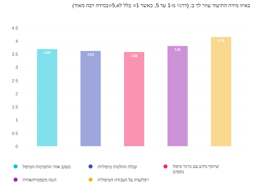 Therapy Notebook סקר חדש חושף: רק 31% מהמטפלים נעזרים בתוכנה לניהול תיעוד קליני