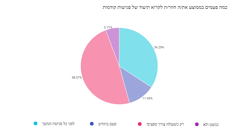 Therapy Notebook סקר חדש חושף: רק 31% מהמטפלים נעזרים בתוכנה לניהול תיעוד קליני