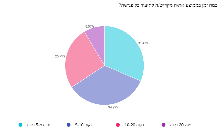 Therapy Notebook סקר חדש חושף: רק 31% מהמטפלים נעזרים בתוכנה לניהול תיעוד קליני